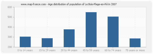 Age distribution of population of Le Bois-Plage-en-Ré in 2007